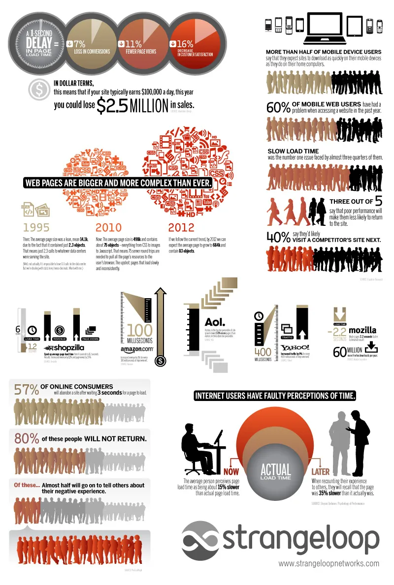 ecommerce-infographie Impact du temps de chargement sur un site e-commerce — photo 1