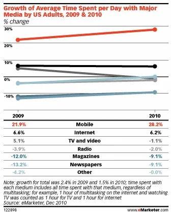 emarketer-time Evolution du temps passé sur les différents médias — photo 2