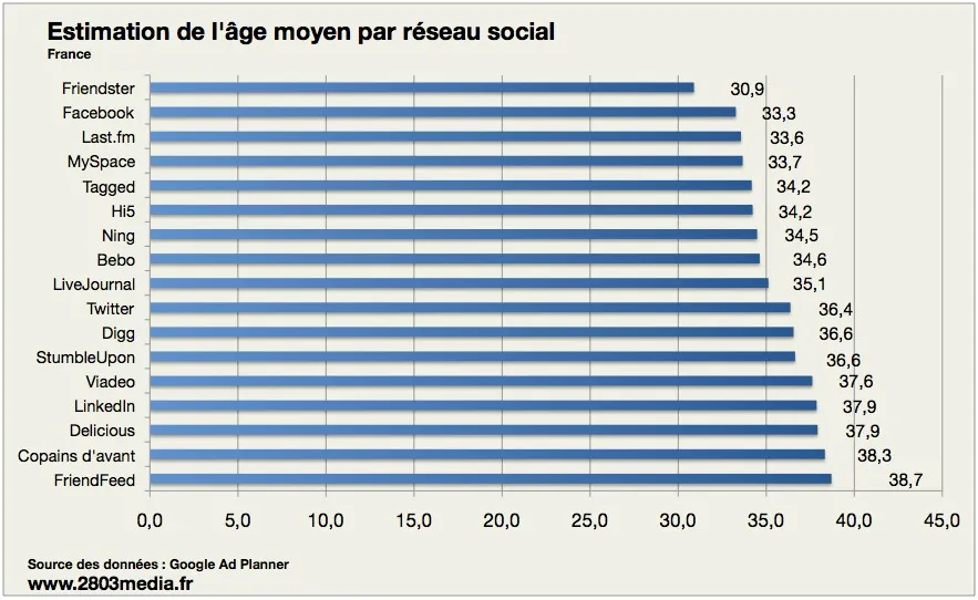 estimation-age-reseaux-sociaux Etude : Les usagers français des réseaux sociaux sont des bons trentenaires — photo 3