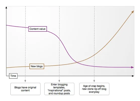 Evolution des contenus sur Internet — photo 1
