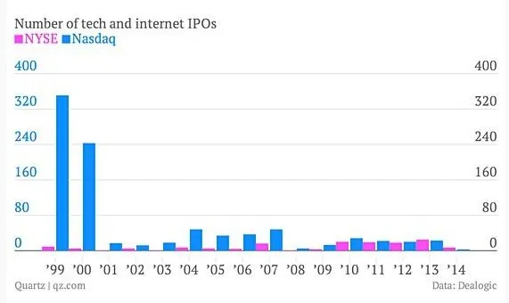 Evolution des introductions sur le NASDAQ et le NYSE depuis 1999 — photo 1