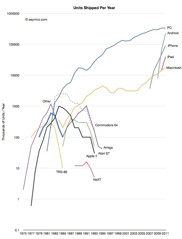 Evolution des ventes des ordinateurs depuis 1975 — photo 1