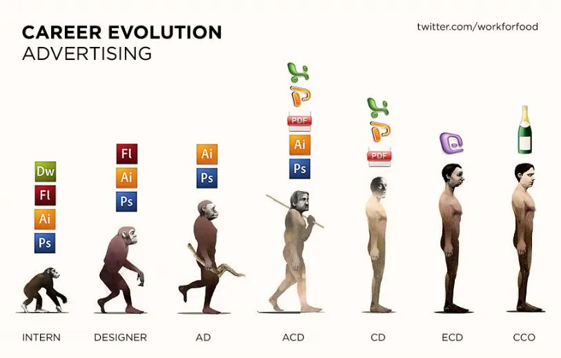 Evolution des postes dans la pub