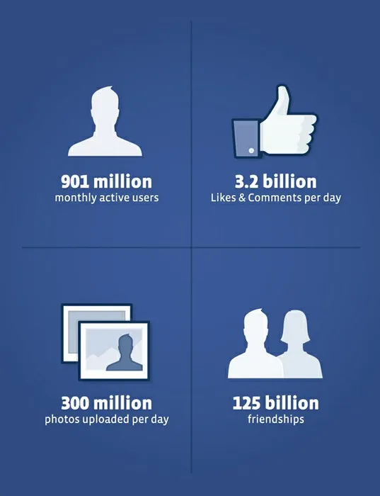 Facebook un revenu en croissance de 46% Y2Y mais en recul de 6% Q2Q — photo 1