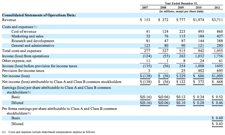 Introduction en bourse de Facebook, les données, les chiffres issus du prospectus — photo 2