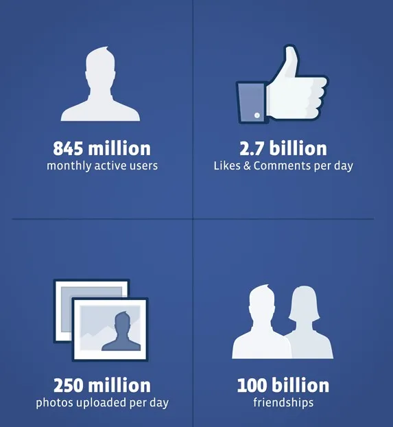 facebook-datas Introduction en bourse de Facebook, les données, les chiffres issus du prospectus — photo 1
