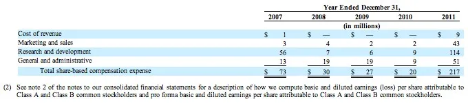 facebook-depense Introduction en bourse de Facebook, les données, les chiffres issus du prospectus — photo 3