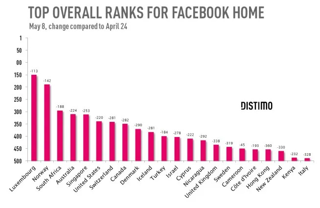 Facebook Home après le buzz, retour à la réalité... — photo 1