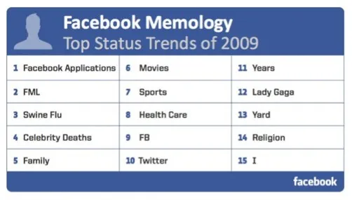 Facebook Memology, le top des tendances 2009 dans les statuts des utilisateurs — photo 1