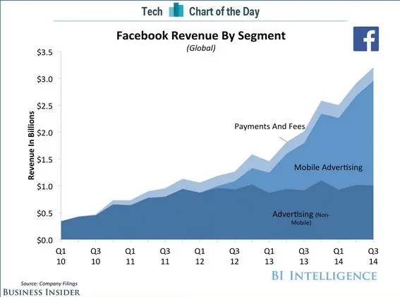 Facebook a gagné son pari sur le mobile — photo 1