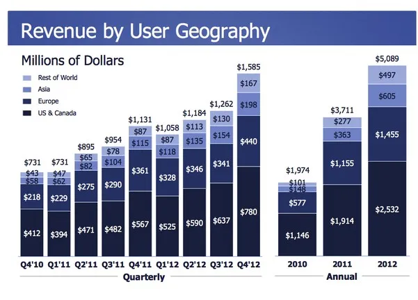 Facebook réalise un chiffre d'affaires de 1,6 milliards de dollars ce trimestre — photo 2
