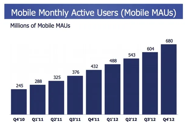 Facebook réalise un chiffre d'affaires de 1,6 milliards de dollars ce trimestre — photo 3