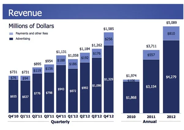 Facebook réalise un chiffre d'affaires de 1,6 milliards de dollars ce trimestre — photo 4