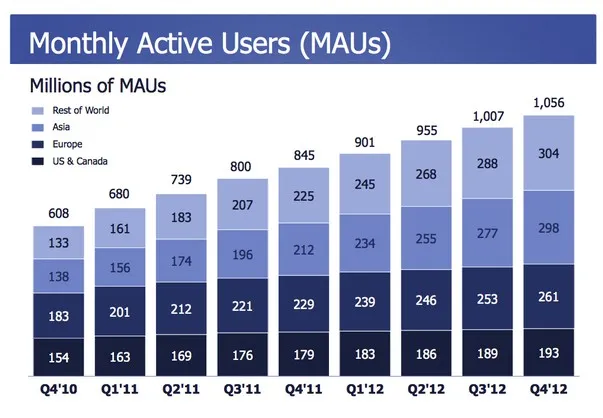 Facebook réalise un chiffre d'affaires de 1,6 milliards de dollars ce trimestre — photo 1