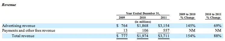 facebook-revenu-breakdown Introduction en bourse de Facebook, les données, les chiffres issus du prospectus — photo 4