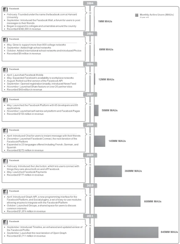 facebook-timeline-datas Introduction en bourse de Facebook, les données, les chiffres issus du prospectus — photo 5