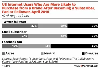 Pour une marque, Twitter est bien meilleur que Facebook — photo 1