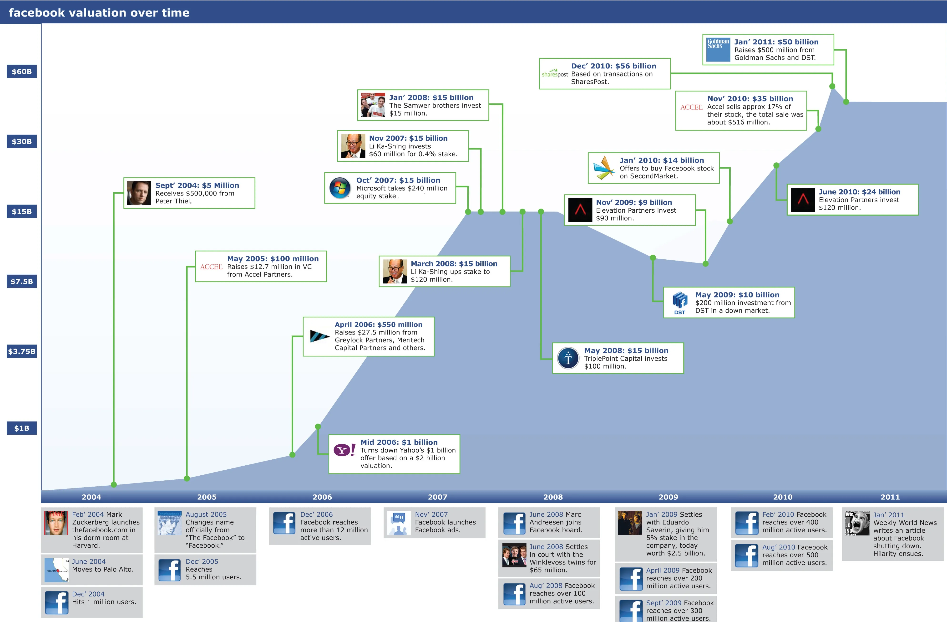 Evolution de la valorisation de facebook — photo 1