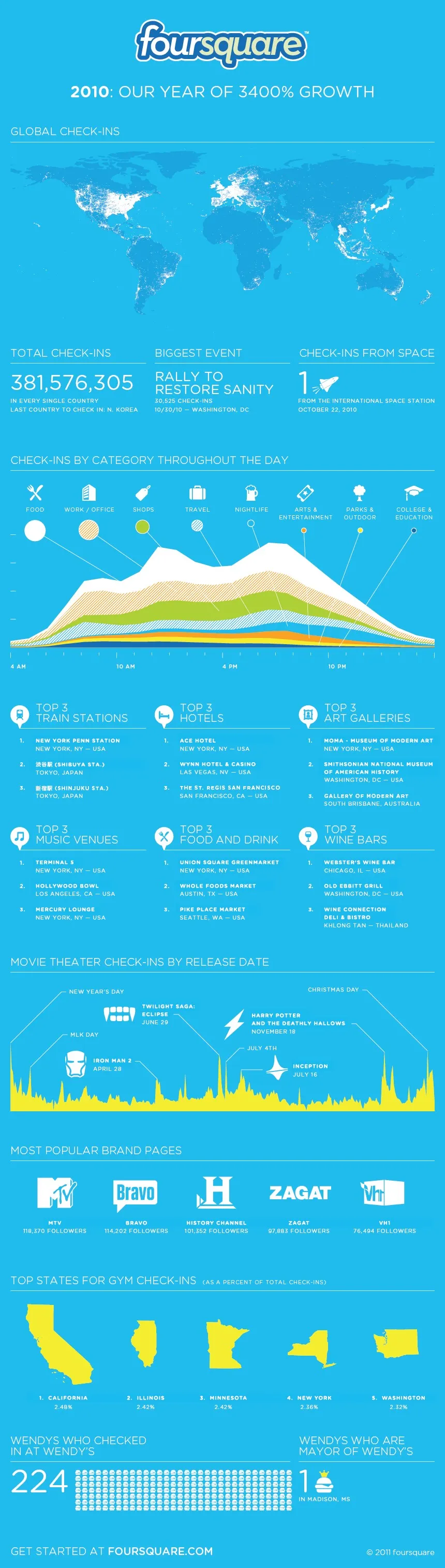 foursquare_2010 6 millions de membres pour Foursquare et une valorisation à 250M$ — photo 1