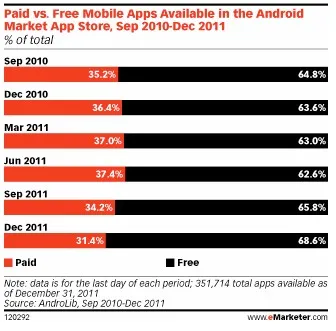 free-app 96% des applications téléchargées sont gratuites — photo 2