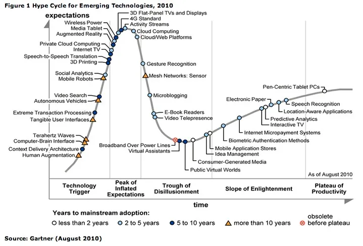 Gartner Hyper Cycle 2010 — photo 1