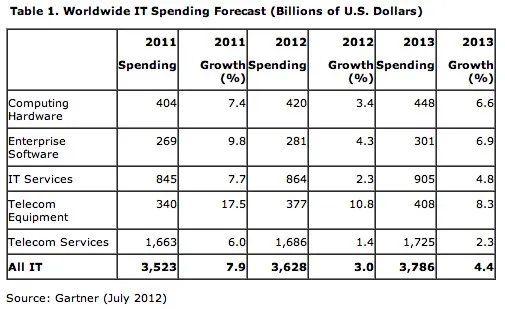 Selon Gartner, les investissements IT représenteront 3,6 trillions de dollars en 2012 — photo 1