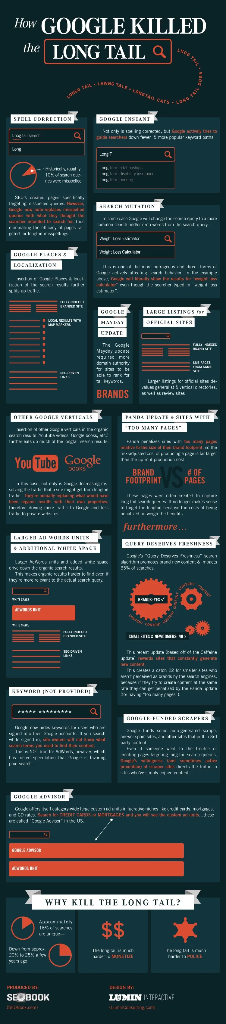 google-longtail-infographic Voici comment Google a tué la longue traine — photo 1