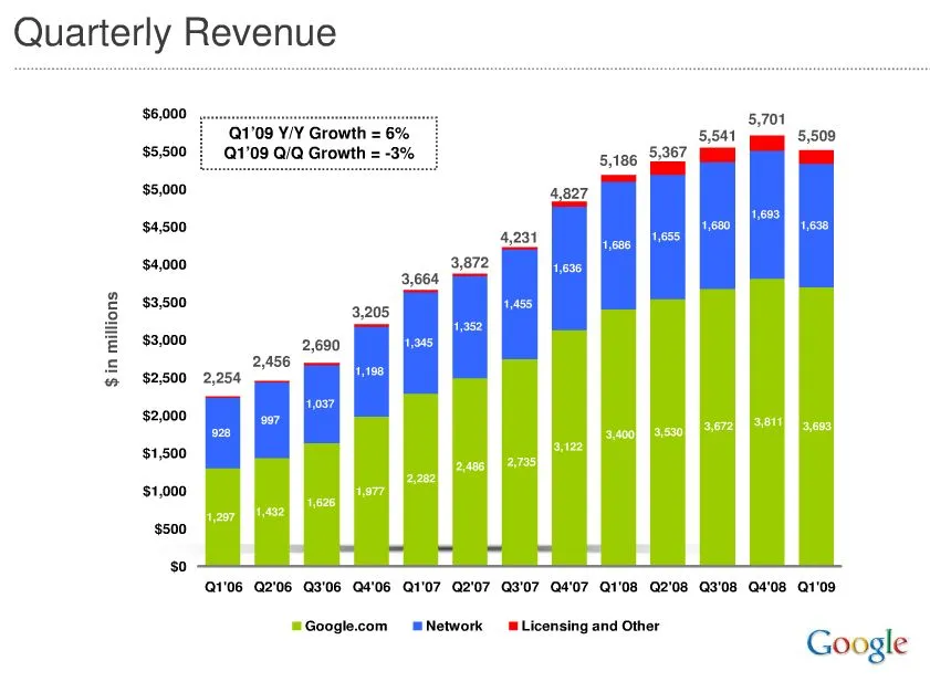 Evolution du chiffre d'affaires trimestriel de Google