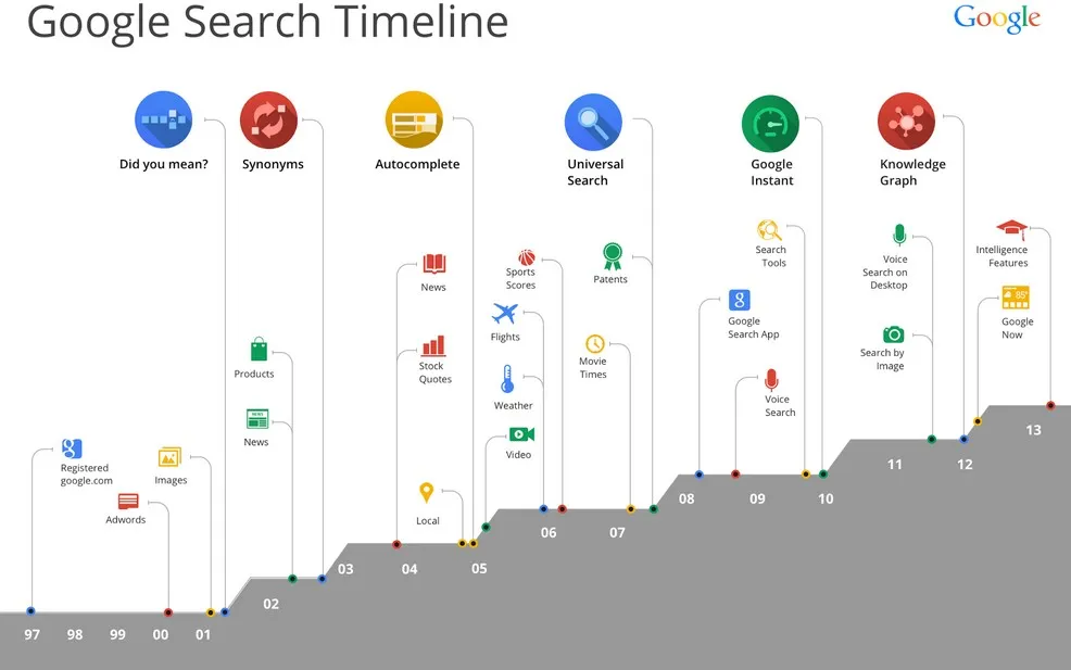 15 ans d'évolution du moteur de recherche de google — photo 1