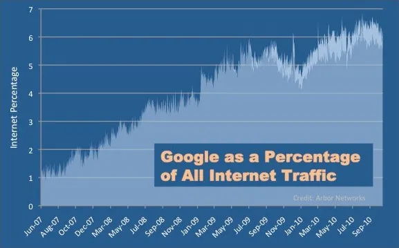 Google représente 6% du trafic mondial d'Internet — photo 1