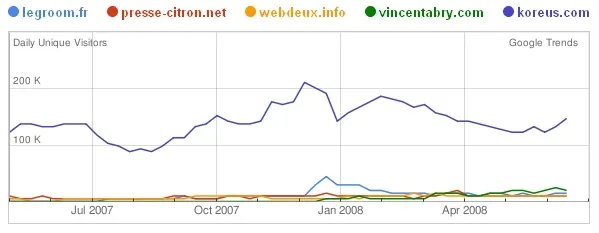Comment utiliser Google Trends Websites pour faire de la veille SEO — photo 1