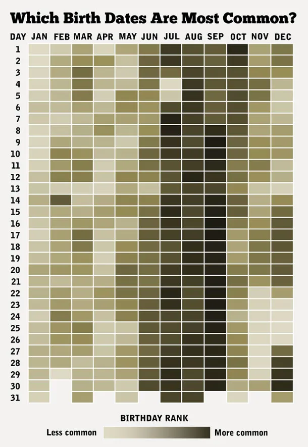 heatmapbirthdays1 Votre date d'anniversaire est-elle populaire? — photo 1