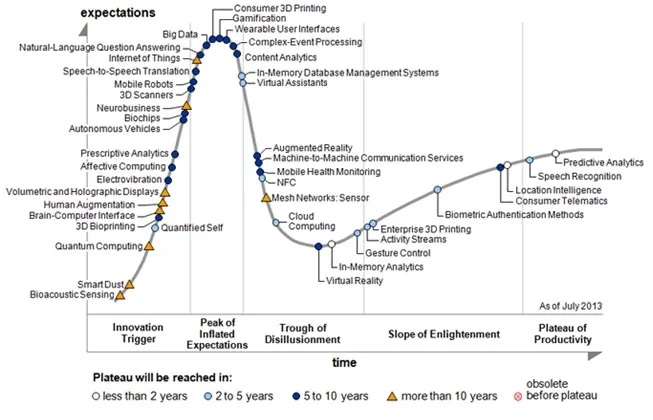 Gartner Hype Cycle 2013 pour les technologies émergentes — photo 1