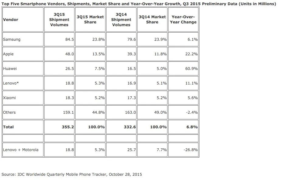 Apple capte 94% des profits de l'industrie des smartphones — photo 1