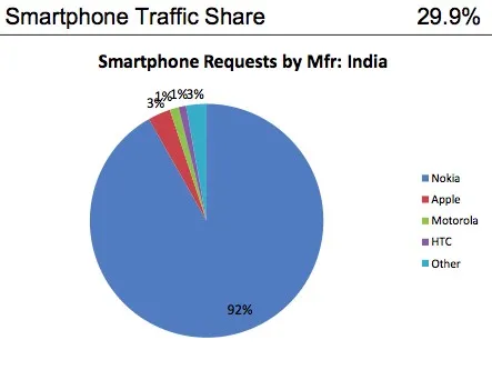indonesie Smartphones en Indonésie