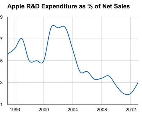 Evolution des investissements en R&D d'Apple — photo 2
