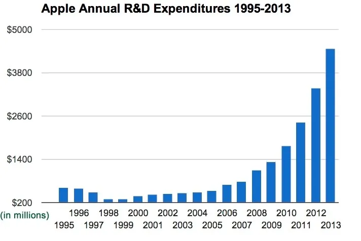 Evolution des investissements en R&D d'Apple — photo 1