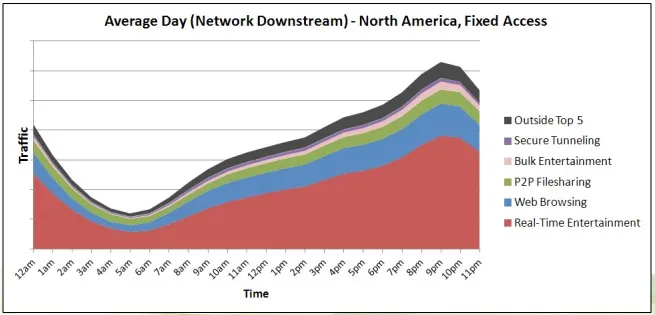 internet-entertainment Netflix le plus consommateur de bande passante aux US — photo 2