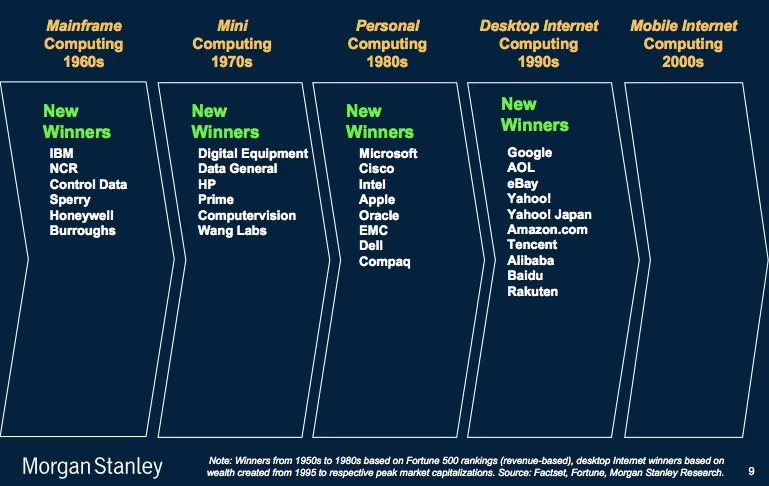 Evolution des acteurs leaders sur Internet