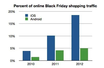 Analyse de la journée du Black Friday aux US — photo 1