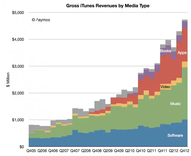 Evolution des revenus d'itunes depuis 7 ans — photo 1