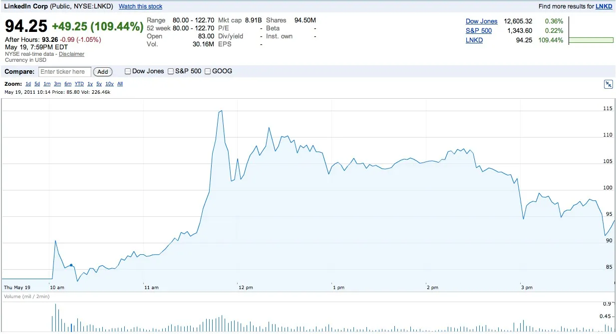 Linkedin enflamme le Nasdaq — photo 1