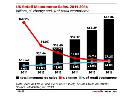 En 2016, 24% des ventes e-commerce retail se feront via des mobiles ou des tablettes — photo 1