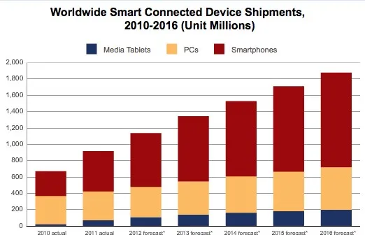 Un milliard d'appareils connectés vendus en 2011, doublement prévu pour 2016 — photo 1