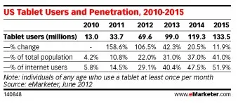 51% des américains connectés à Internet auront une tablette en 2015... — photo 1