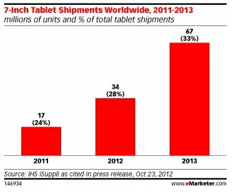 marche-tablette-2 51% des américains connectés à Internet auront une tablette en 2015... — photo 2