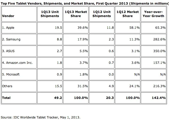 Apple perd des parts de marché sur les tablettes — photo 2