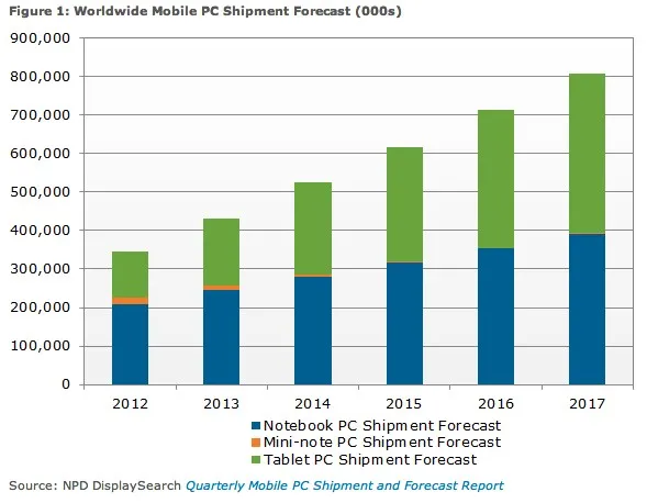marche-tablettes-2016 En 2016, il se vendra plus de tablettes que d'ordinateurs portables — photo 2
