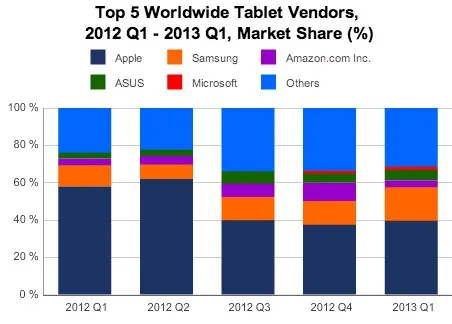Apple perd des parts de marché sur les tablettes — photo 1