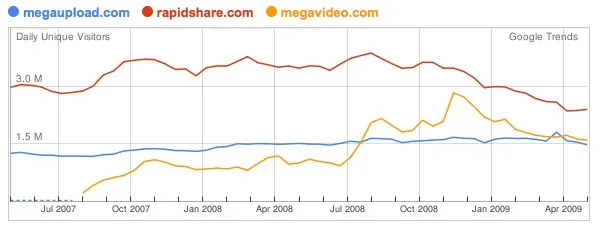 megavideo Evolution des trafics megaupload, megavideo et rapishare